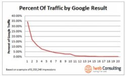 search engine optimization melbourne fla