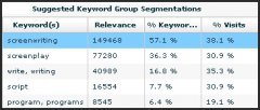 SEO management starts with allocating resources; learn where your efforts should be placed.