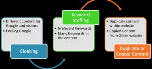 Black Hat SEO techniques